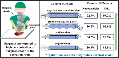 Negative Ions for Surgical Smoke