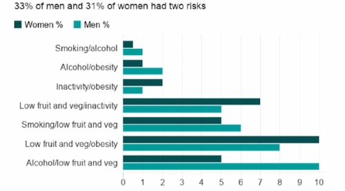 Lifestyle of UK adults  