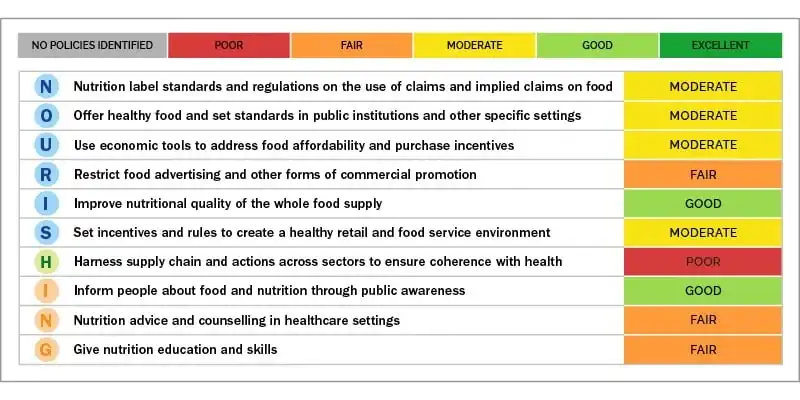 nutrition policy status in England