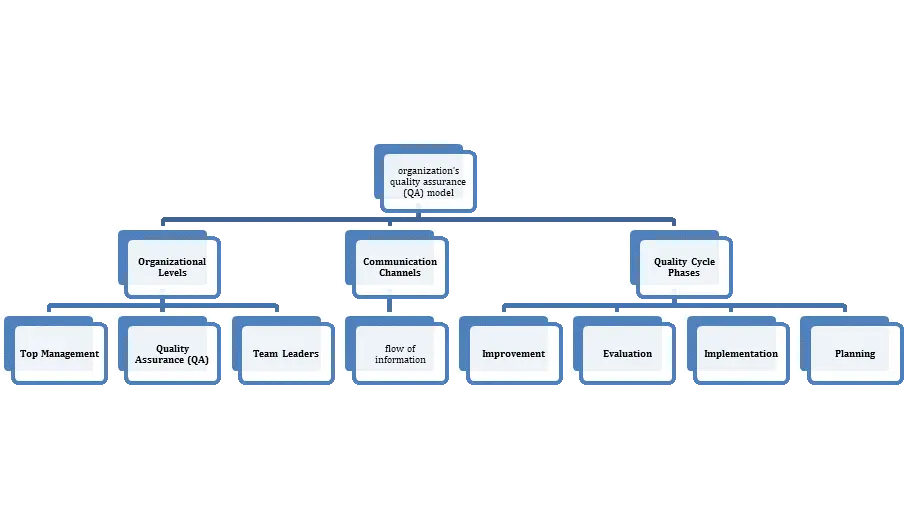 Organisation Quality Assurance Model