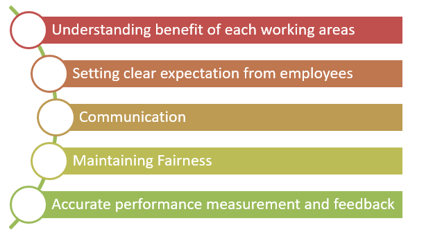 Method of Hybrid team management