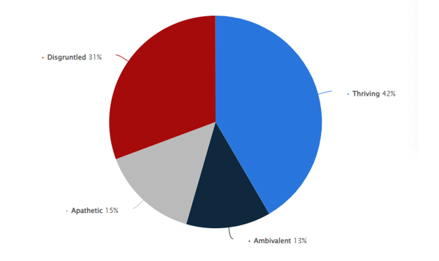 Statistical data for Hybrid team Management