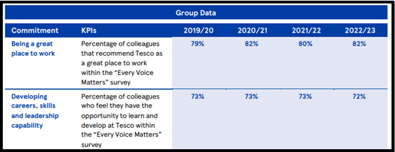 Performances measurement indicators of Tesco employee