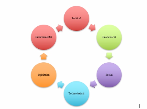 PESTLE Analysis