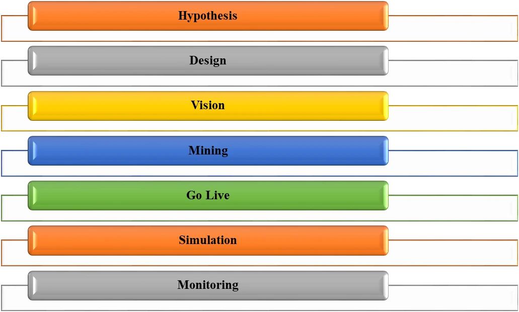 phase of “business process re-engineering