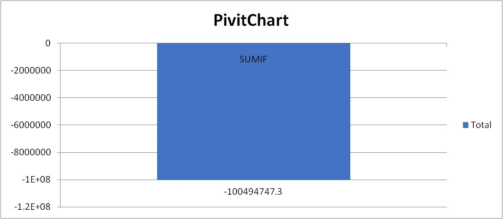 : Pivot Chart to analyze start-up cost