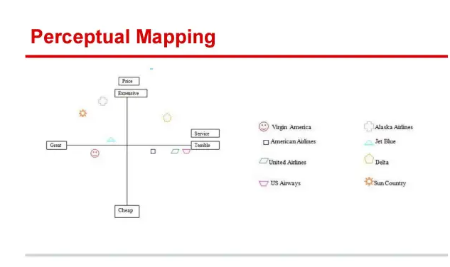 perceptual map