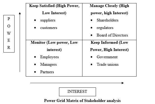 Power Grid Matrix of Stakeholder analysis Power Grid Matrix of Stakeholder analysis