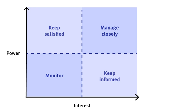 : Power-interest grid or matrix