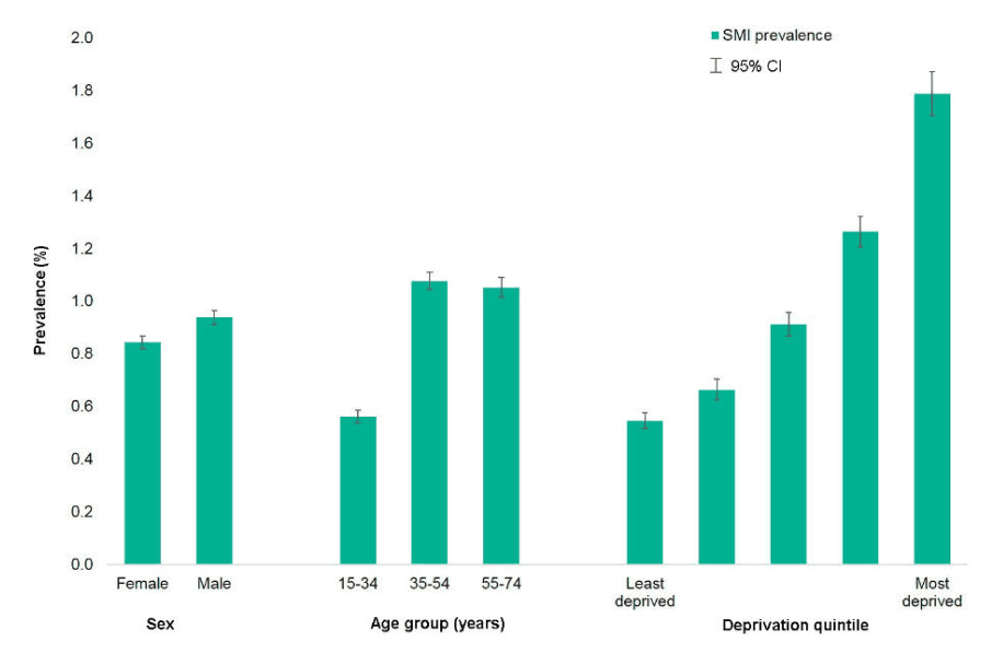 Prevalence of severe mental illness