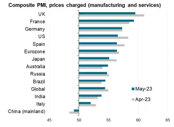 Price charge changes in manufacturing and services