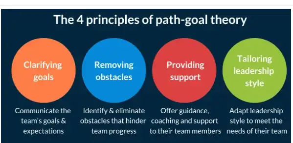 Principles of path goal theory