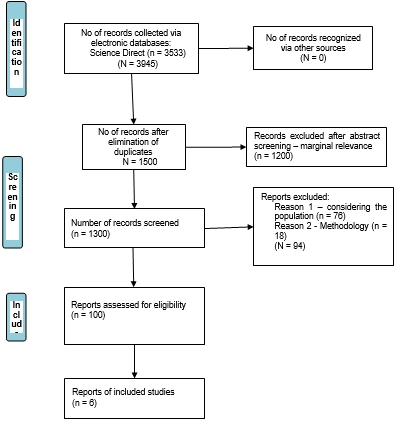 PRISMA diagram explaining the process of search outcomes