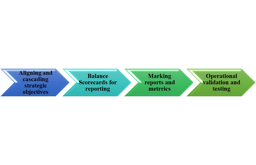 Process for measurement of Strategic Performance Management (SPM)