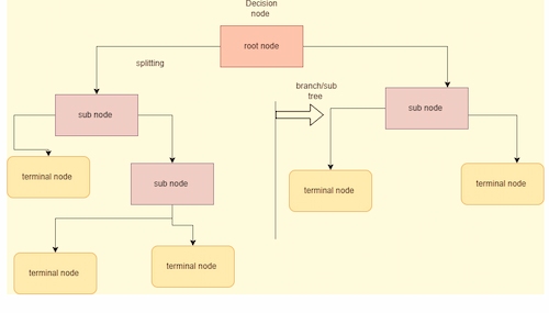 Process of Classifier