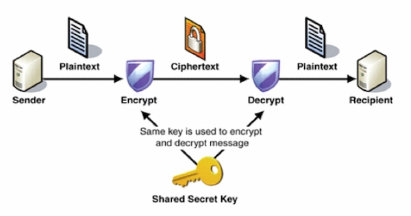 Encryption-Decryption Flow