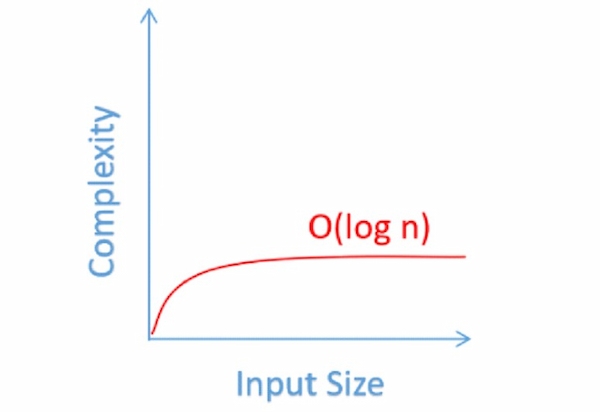 O(log n) algorithm runtime complexity
