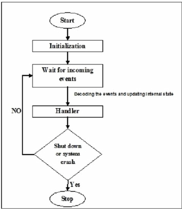 Flowchart of Event-driven programming