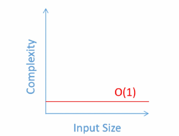 O(1) algorithm runtime complexity