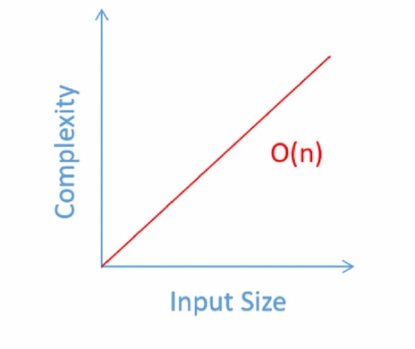 O(n) algorithm runtime complexity
