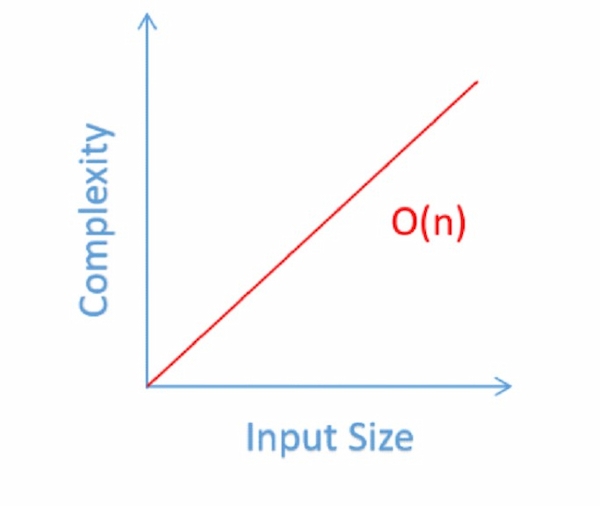 O(n) algorithm runtime complexity