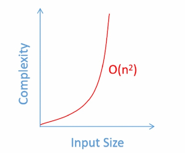 O(n²) algorithm runtime complexity