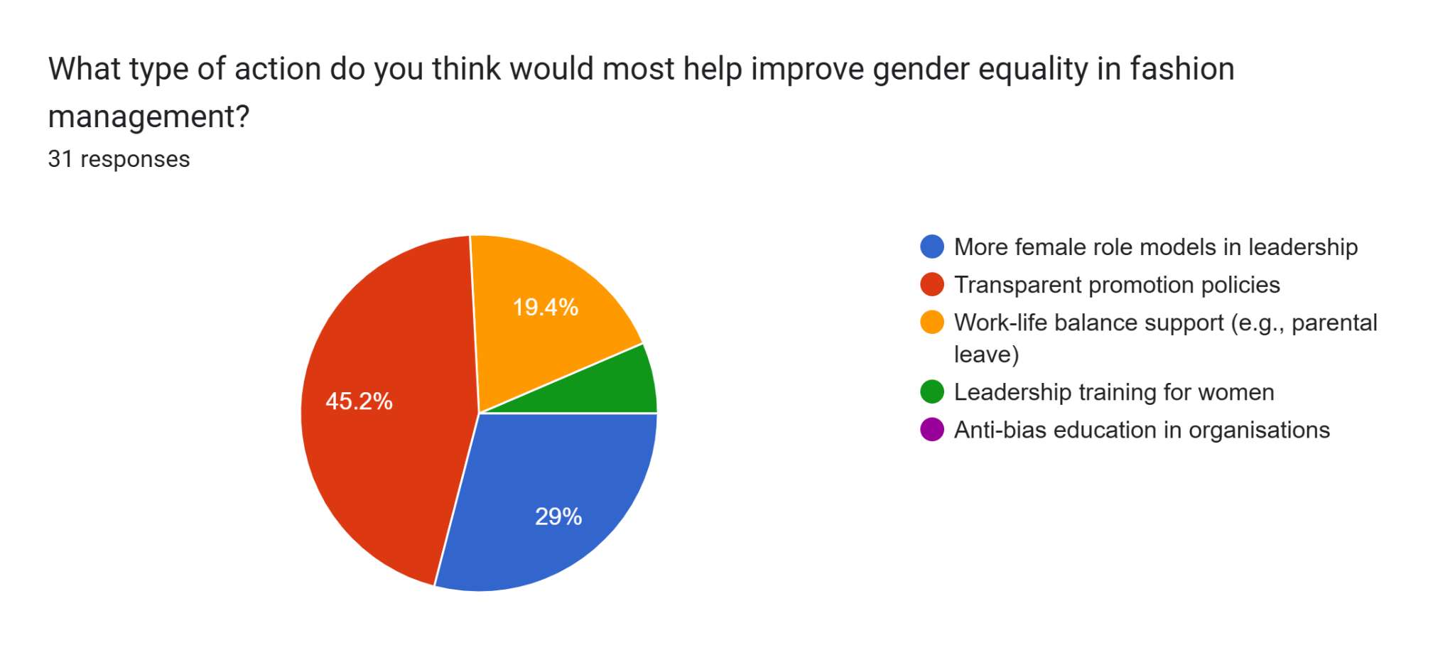 Preferred Actions to Improve Gender Equality in Fashion Management