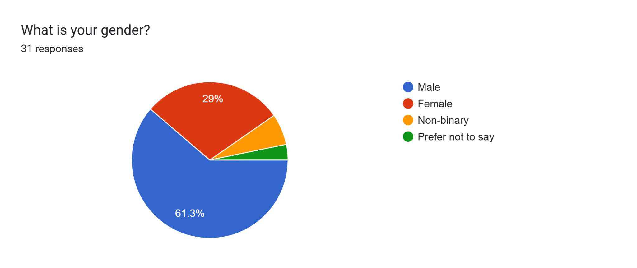 Gender Distribution of Respondents