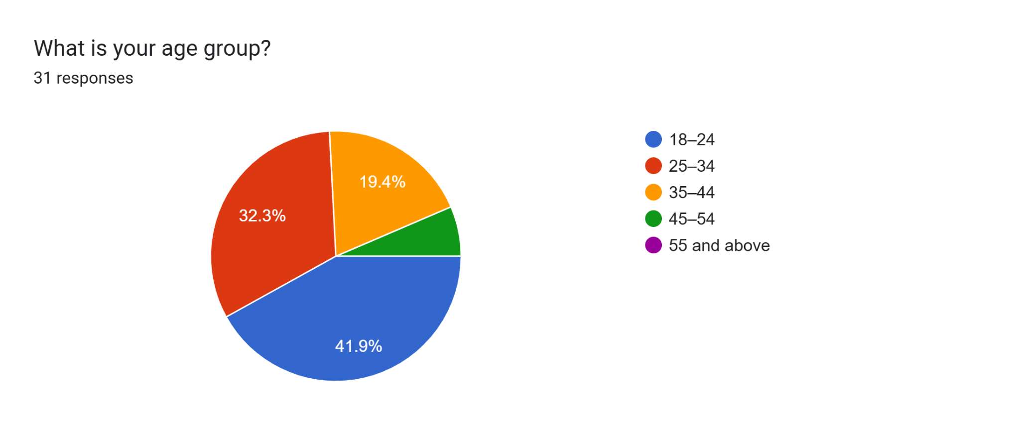 Age Group of Respondents