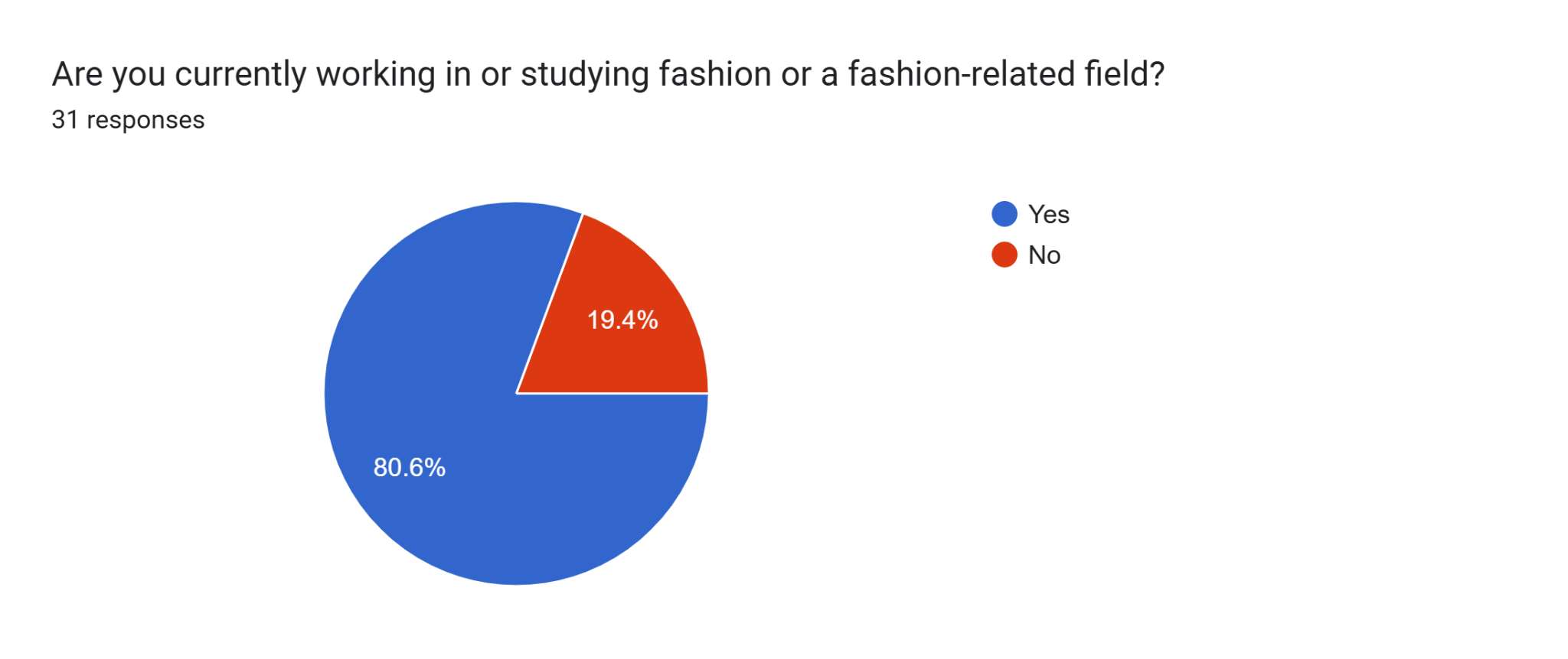 Professional Involvement in Fashion