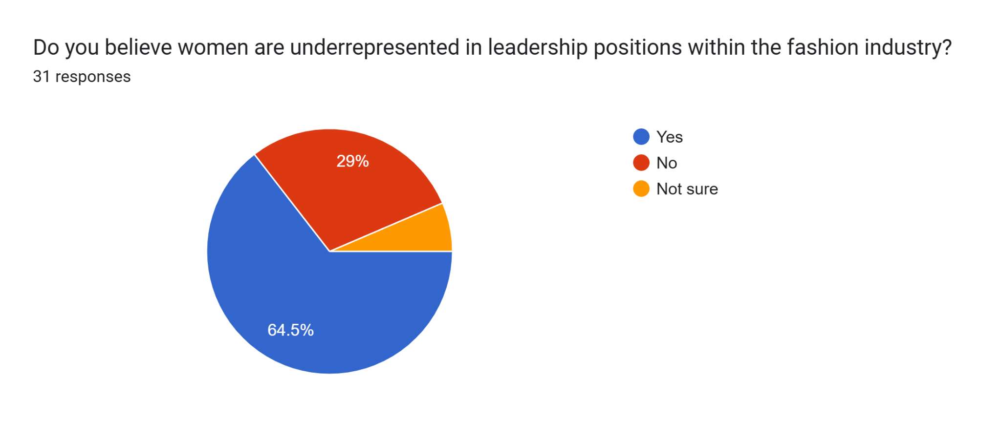 Perceived Underrepresentation of Women in Leadership