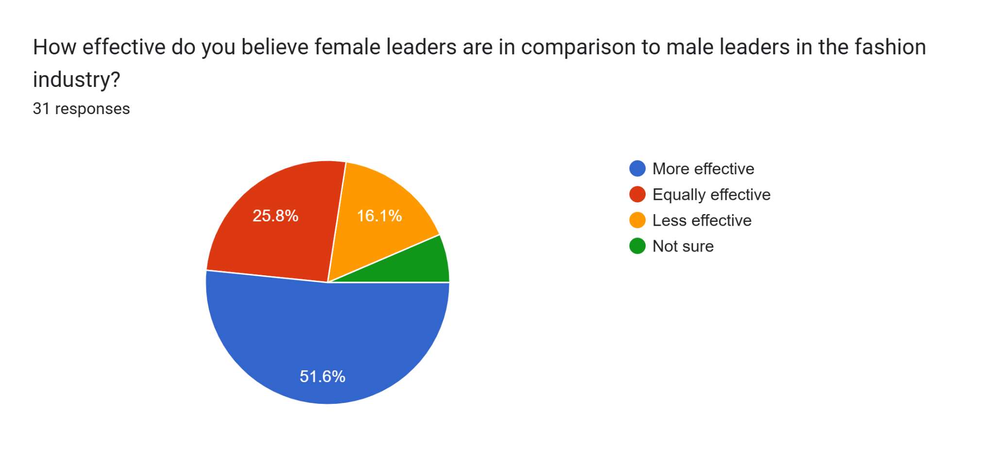 Perceived Effectiveness of Female Leaders Compared to Male Leaders
