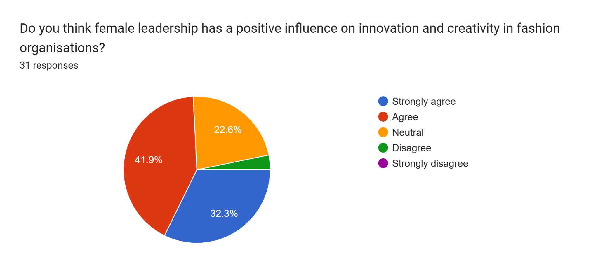 Perceived Impact of Female Leadership on Innovation and Creativity