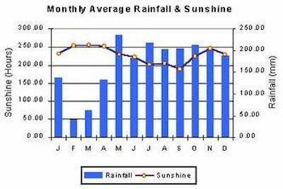 Monthly Average Rainfall and Sunshine