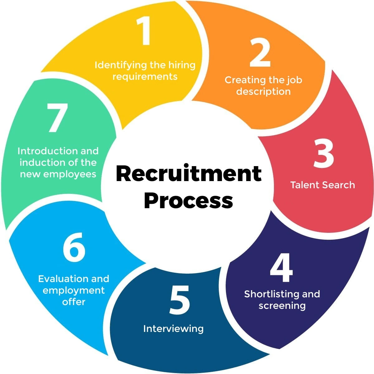 Recruitment process 
