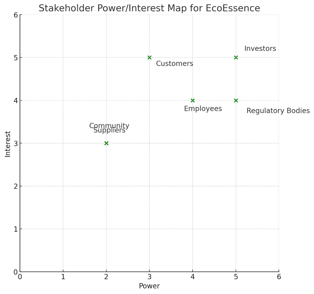 Power/interest map for EcoEssence’s stakeholders Power/interest map for EcoEssence’s stakeholders