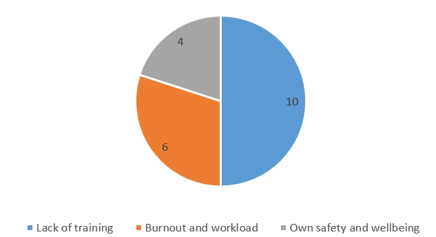 Research by using identified methods