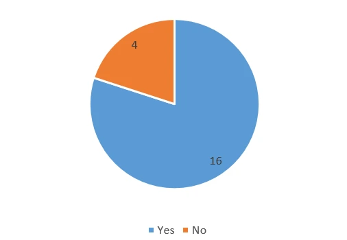 Research by using identified methods