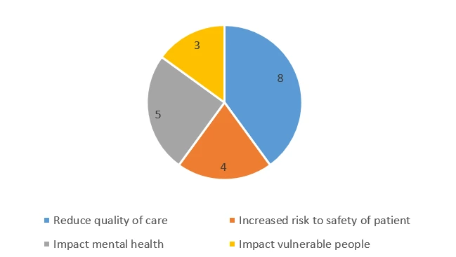 Research by using identified methods