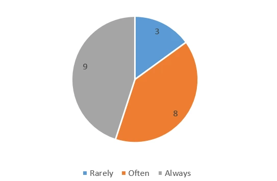 Research by using identified methods