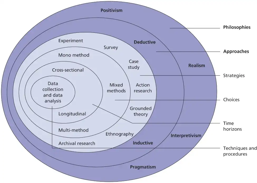 Research Onion Framework