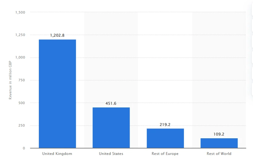 Revenue of Boohoo.com Plc. group 2022