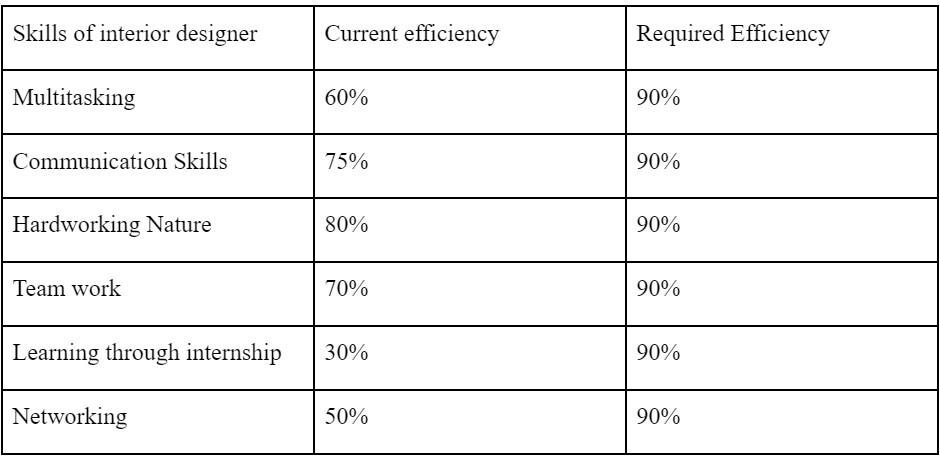  Self Appraisal by Efficiency measurement