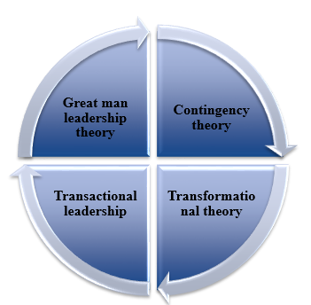 Different theories used in leadership and management