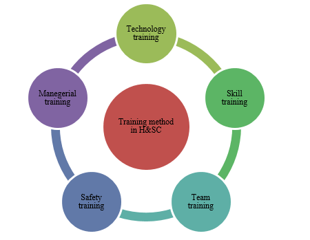 Training method for development in H&SC