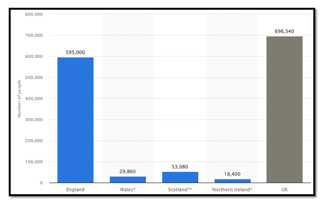 Number of employees in the social care sector in the UK