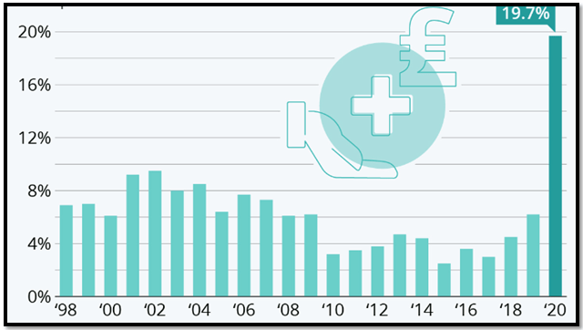 Expenditure in the UK healthcare sector from 1998 to 2020