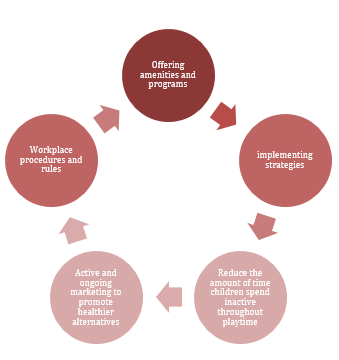 Approaches for heathier program