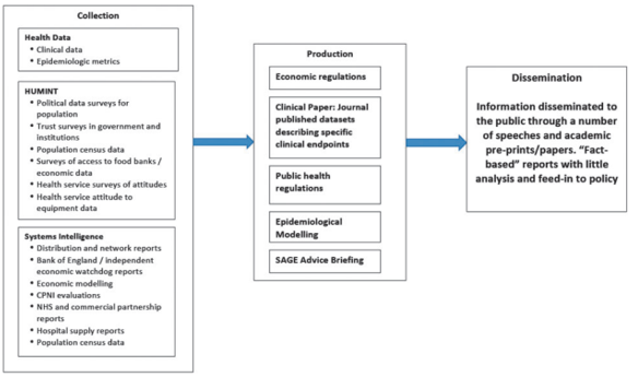 Initial process of UK government for COVID-19 management