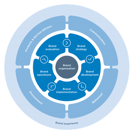Brand Management Brand Management
